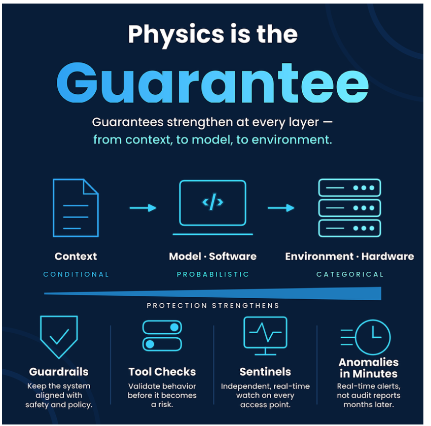 Physics is the Guarantee: guarantees strengthen at every layer, from context (conditional) to model/software (probabilistic) to environment/hardware (categorical), protected by guardrails, tool checks, sentinels, and anomaly detection in minutes.